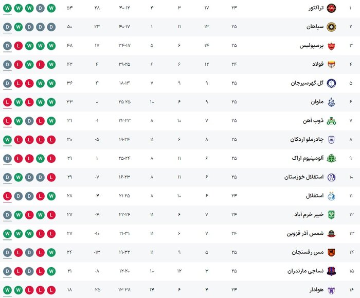 تکرار تاریخ در رفسنجان؛ حیاتیترین روزهای فصل فانوسبهدستها هم بینتیجه ماند