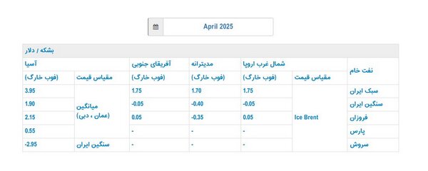 قیمت رسمی فروش نفت ایران در ماه آوریل اعلام شد