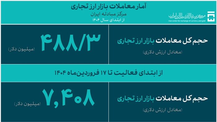 معامله ۷.۴ میلیارد دلار در بازار ارز تجاری/تخصیص ۷۷ درصد ارز کشور به صنایع