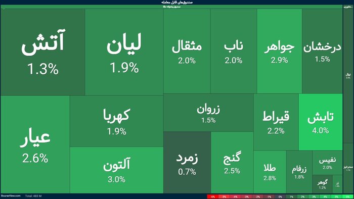 دومینوی سقوط بازارهای جهانی بورس به تهران رسید/ کاهش قیمت فلزات اساسی
