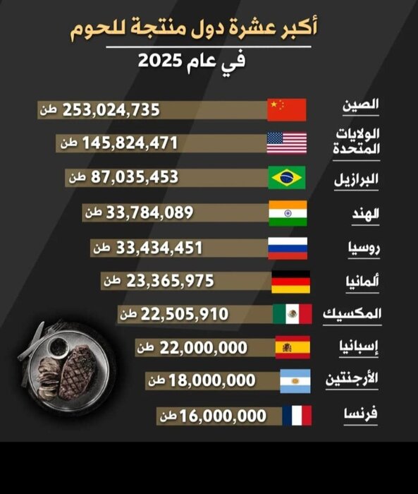 ایران در رتبه چهارم تولید دام سبک؛ چرا قیمتها تعدیل نمیشود؟