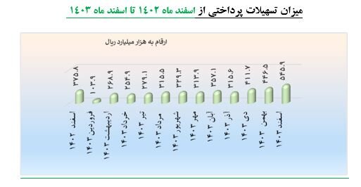 بیش از ۳۹۴ همت تسهیلات به شرکت های دانش بنیان پرداخت شد