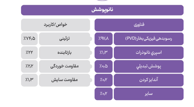 بازار ۲۵۰ هزار میلیاردی نانوپوشش در ایران