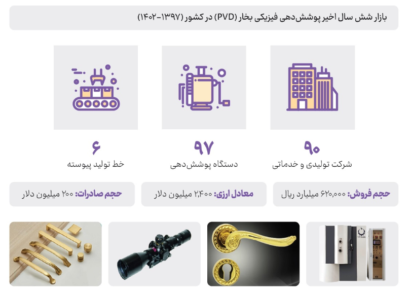 بازار ۲۵۰ هزار میلیاردی نانوپوشش در ایران