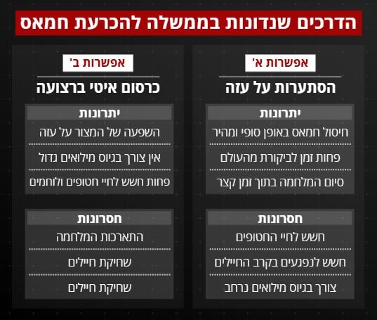 نتانیاهو و تصمیم پیرامون آینده جنگ