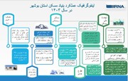 اینفوگرافیک| عملکرد بنیاد مسکن انقلاب اسلامی استان بوشهر