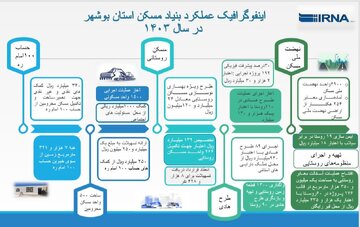اینفوگرافیک| عملکرد بنیاد مسکن انقلاب اسلامی استان بوشهر