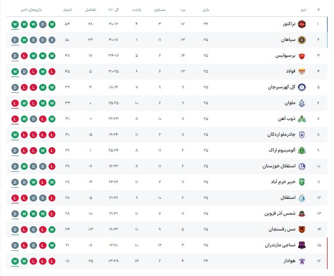 نساجی - پرسپولیس؛ جنگِ تصاحبِ سه امتیازِ سرنوشتساز