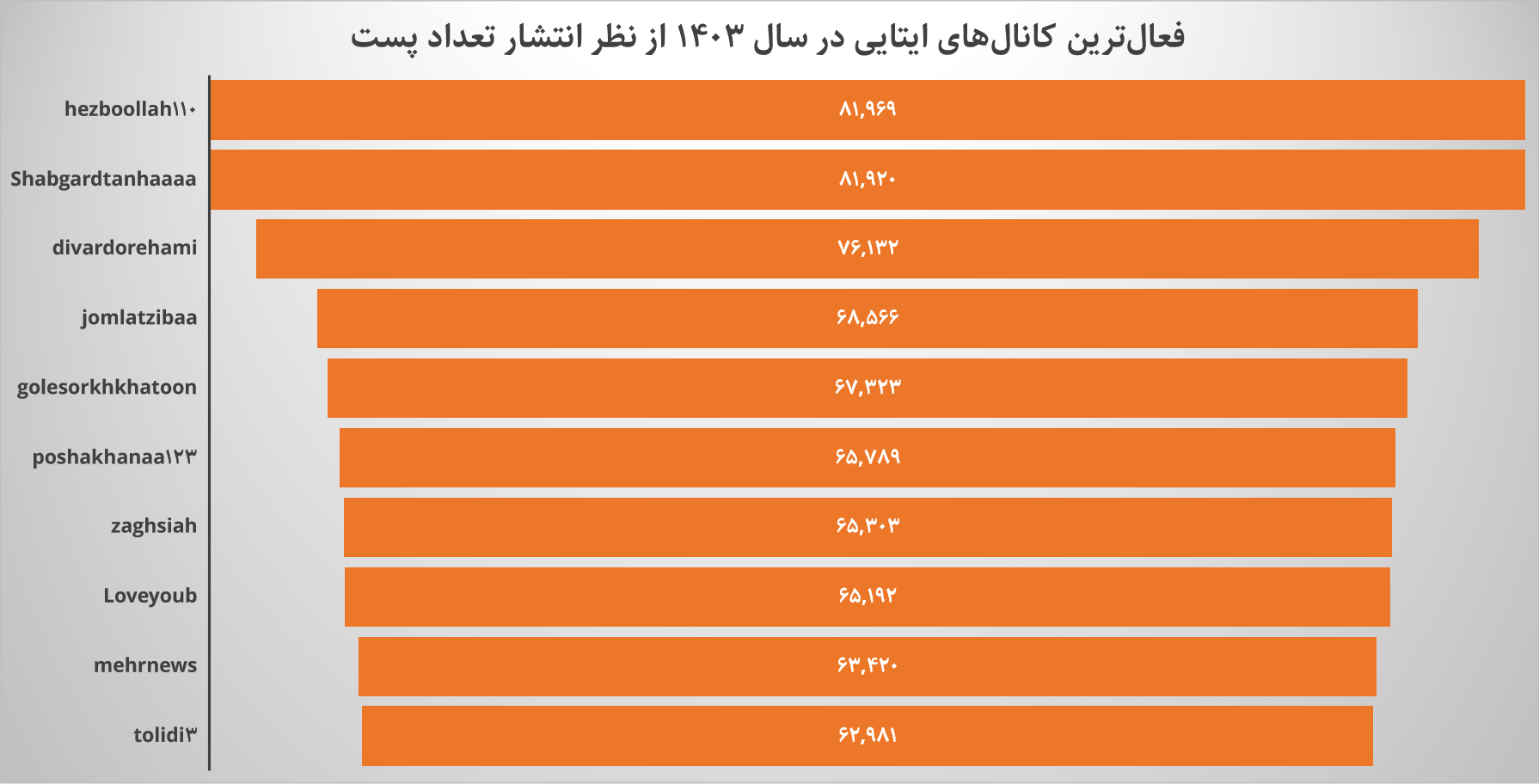 سال ۱۴۰۳ در «ایتا» چه خبر بود؟ ۱۰۰میلیارد بازدید و ۴۰۰ میلیون پست