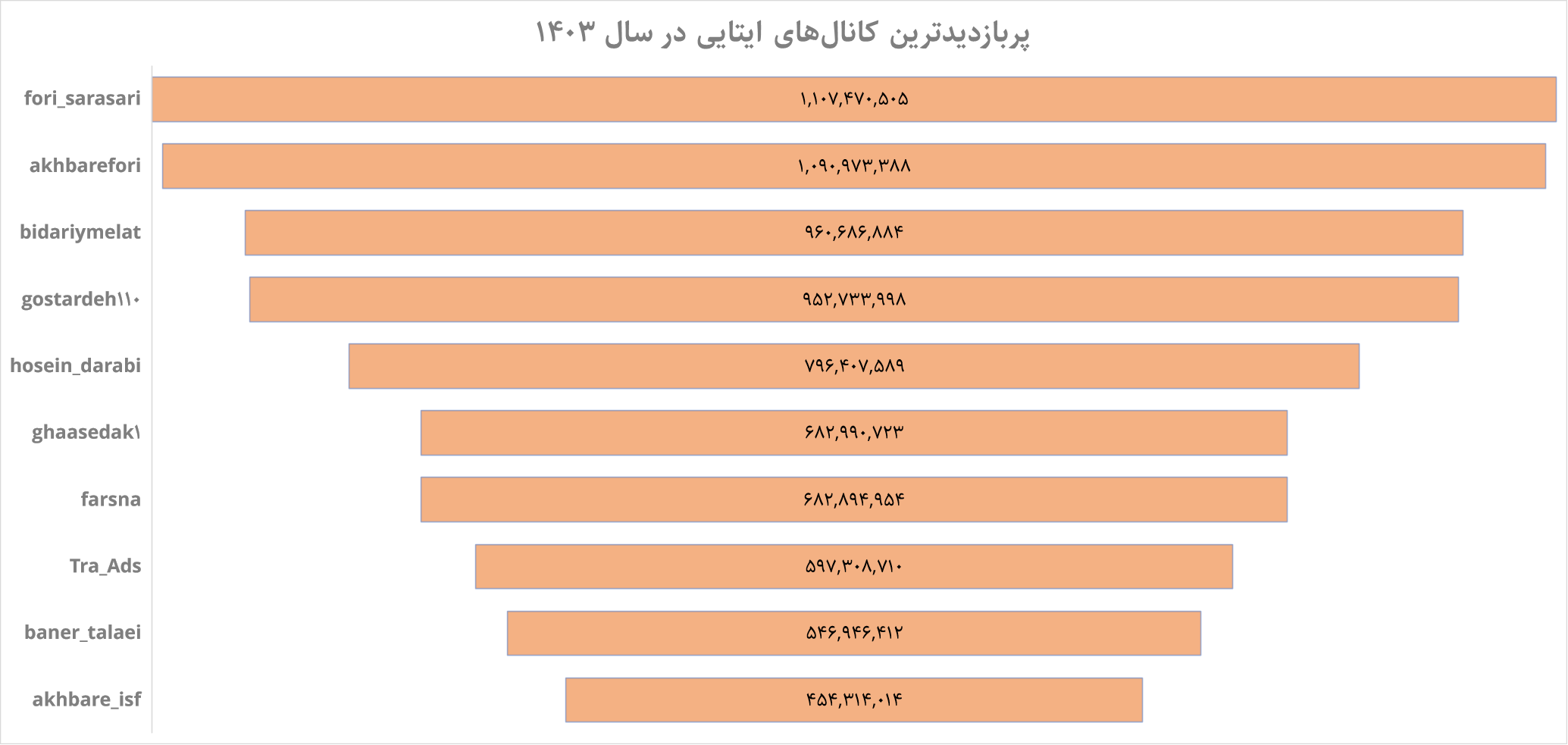 سال ۱۴۰۳ در «ایتا» چه خبر بود؟ ۱۰۰میلیارد بازدید و ۴۰۰ میلیون پست