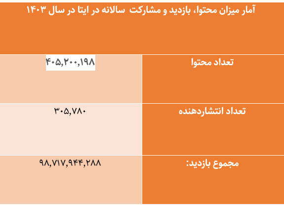 سال ۱۴۰۳ در «ایتا» چه خبر بود؟ ۱۰۰میلیارد بازدید و ۴۰۰ میلیون پست