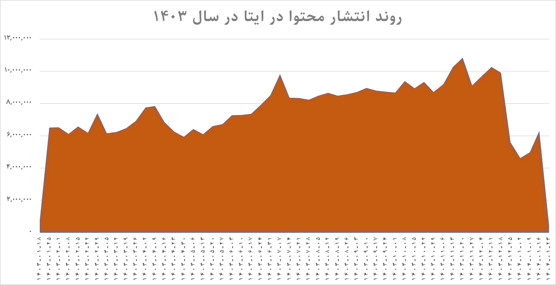 سال ۱۴۰۳ در «ایتا» چه خبر بود؟ ۱۰۰میلیارد بازدید و ۴۰۰ میلیون پست