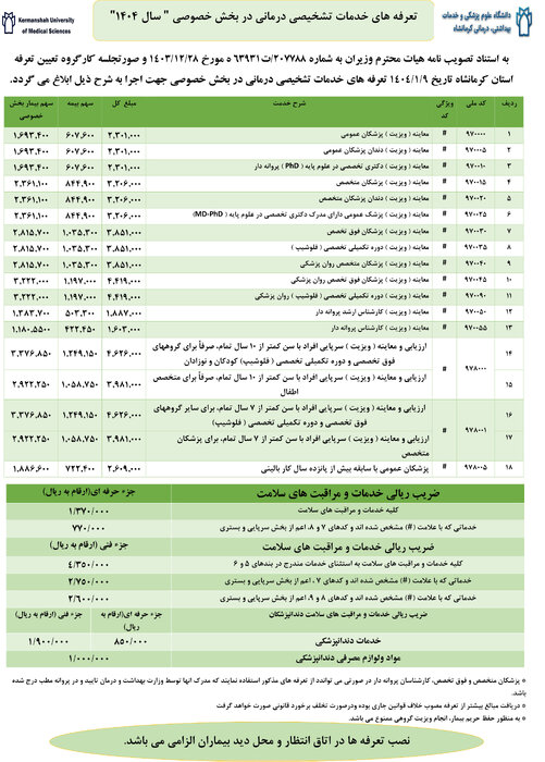 ابلاغ تعرفههای خدمات تشخیصی درمانی بخش خصوصی کرمانشاه در سال ۱۴۰۴ + جدول