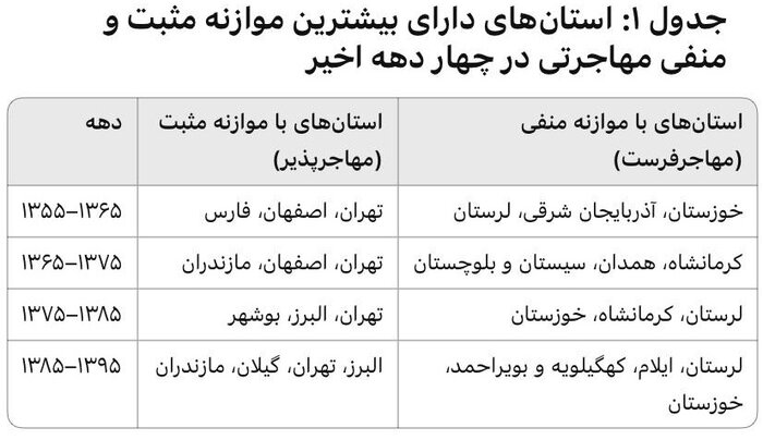 چهار دهه کوچ بی‌وقفه؛ تهران مقصد رویاها