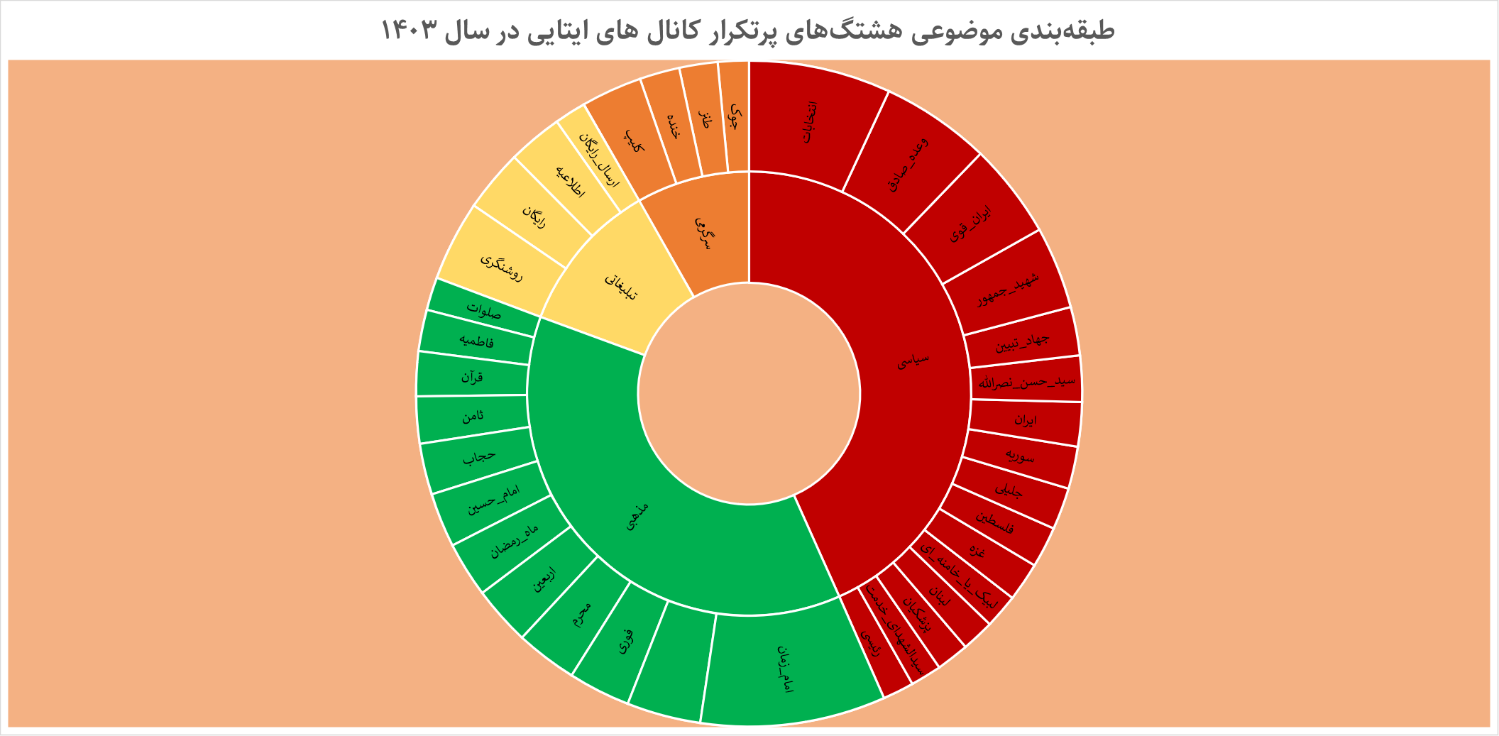 سال ۱۴۰۳ در «ایتا» چه خبر بود؟ ۱۰۰میلیارد بازدید و ۴۰۰ میلیون پست
