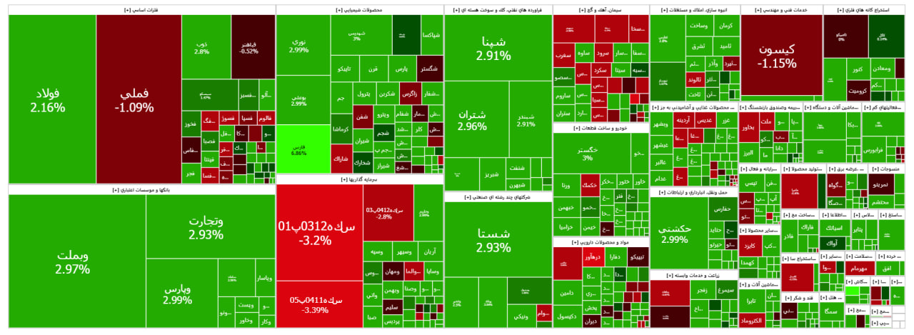 شاخص کل بورس رکوردشکنی کرد/ افزایش ۶۲ هزار واحدی