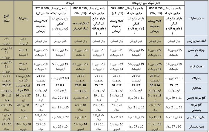 ابلاغ تقویم کشت برنج در گیلان؛ شالیکاران رعایت کنند