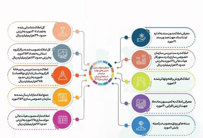 جذب ۲۸.۵ میلیون دلار سرمایهگذاری خارجی در آذربایجان شرقی
