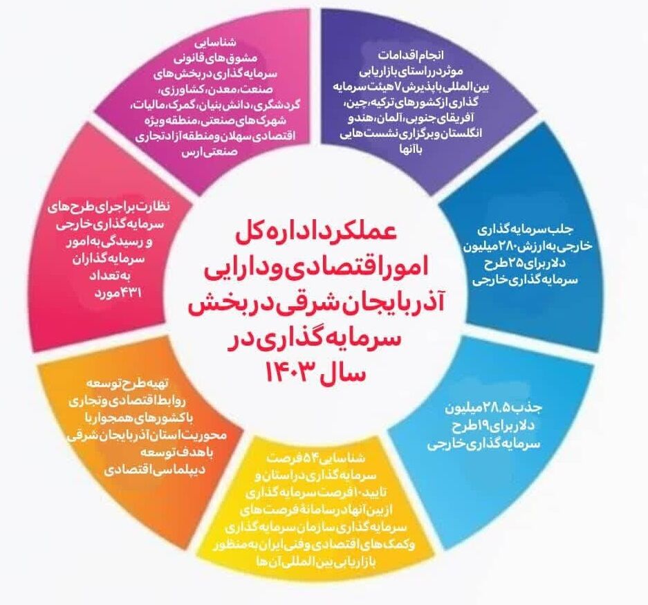 ۲۸.۵ میلیون دلار سرمایهگذاری خارجی در آذربایجانشرقی جذب شد ۲۸.۵ میلیون دلار سرمایهگذاری خارجی در آذربایجانشرقی جذب شد