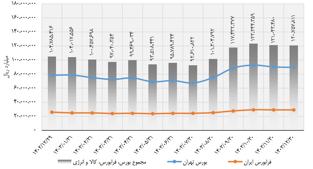 عبور ارزش بازار سرمایه ایران از ۱۲ هزار همت/ رشد عجیب ۴۶۴ درصدی بورس کالا به لطف نرخ طلا