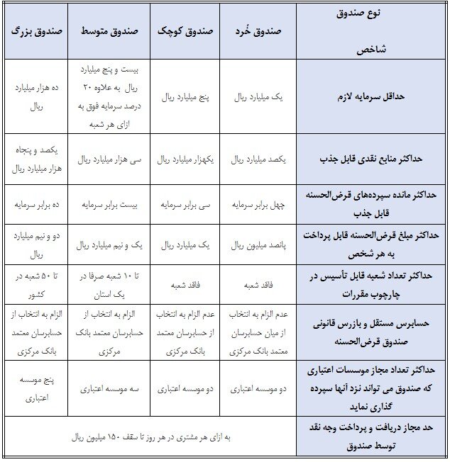 دستورالعمل تأسیس و فعالیت صندوقهای قرضالحسنه به تصویب هیات عالی بانک مرکزی رسید