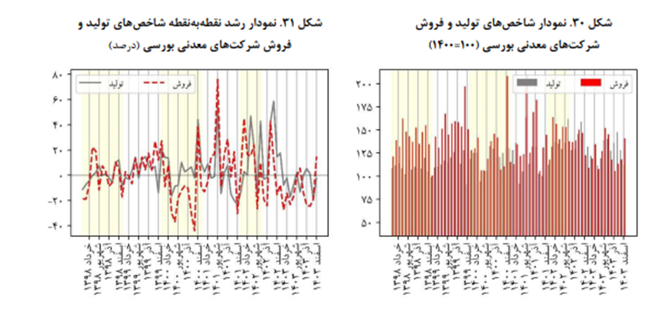 رشد ۱۴.۸ درصدی فروش شرکتهای معدنی بورسی در اسفندماه سال گذشته