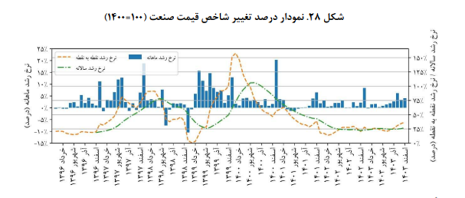 رشد ۱۴.۸ درصدی فروش شرکتهای معدنی بورسی در اسفندماه سال گذشته