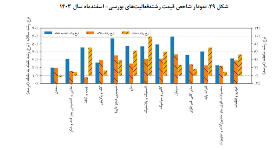 رشد ۱۴.۸ درصدی فروش شرکتهای معدنی بورسی در اسفندماه سال گذشته