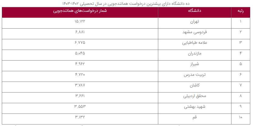 دانشگاه‌های برگزیده در ثبت و همانندجویی پایان‌نامه‌ها، رساله‌ها و پیشنهاده‌ها اعلام شدند