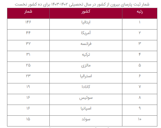 دانشگاه‌های برگزیده در ثبت و همانندجویی پایان‌نامه‌ها، رساله‌ها و پیشنهاده‌ها اعلام شدند