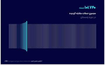 مقابله با ۱۰۱ هزار حمله سایبری در زمستان ۱۴۰۳