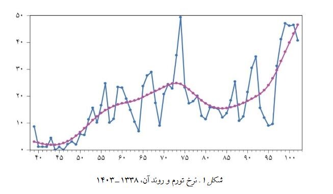 نقدینگی و رانتجویی؛ موتورهای محرک تورم در یک قرن اخیر ایران