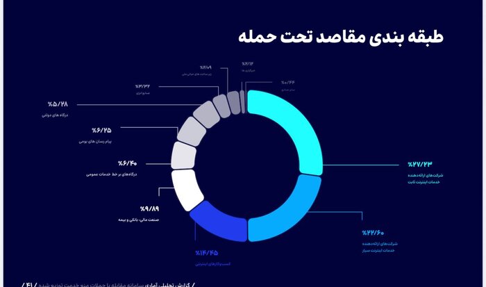 در مواجهه با 6000 حمله سایبری در زمستان