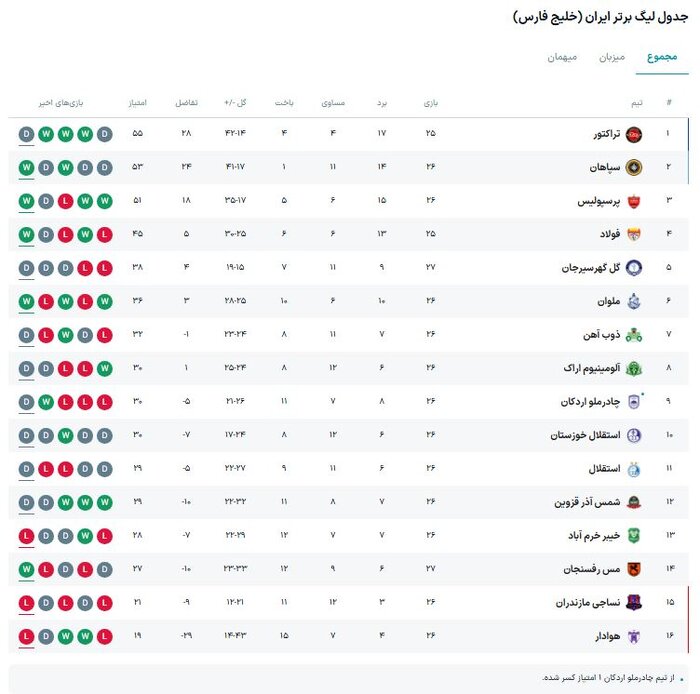 خیبر خرمآباد - نساجی مازندران؛ سه امتیاز برای حفظ امید به بقا در لیگ