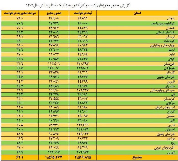 زنجان رتبه نخست کشور در صدور مجوزهای کسب و کار را از آن خود کرد