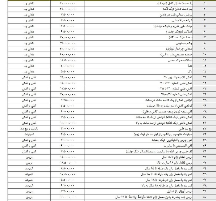 تامین اجتماعی ۶۰۳ میلیارد تومان برای خرید پروتز و اروتز پرداخت کرده است