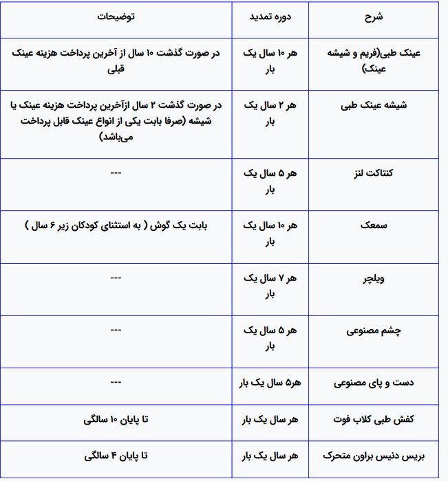 تامین اجتماعی ۶۰۳ میلیارد تومان برای خرید پروتز و اروتز پرداخت کرده است