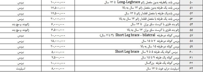 تامین اجتماعی ۶۰۳ میلیارد تومان برای خرید پروتز و اروتز پرداخت کرده است