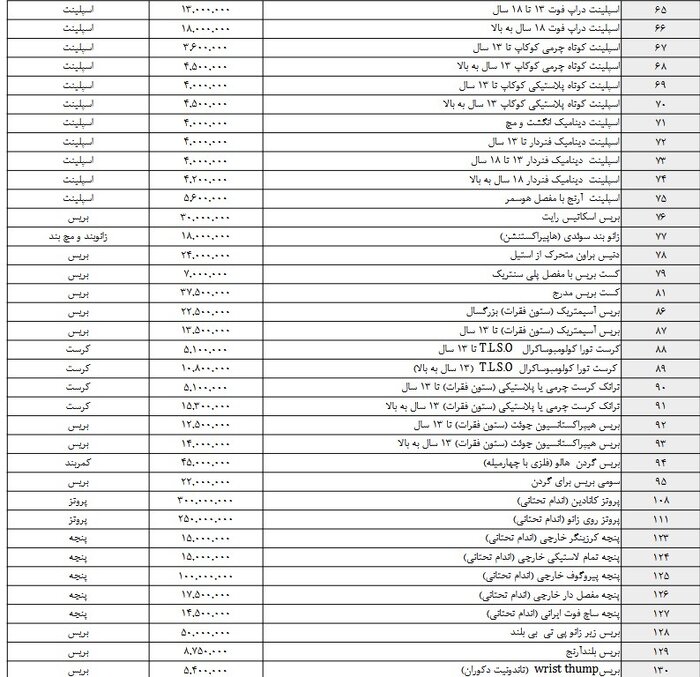 تامین اجتماعی ۶۰۳ میلیارد تومان برای خرید پروتز و اروتز پرداخت کرده است