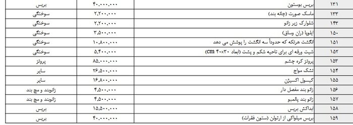 تامین اجتماعی ۶۰۳ میلیارد تومان برای خرید پروتز و اروتز پرداخت کرده است