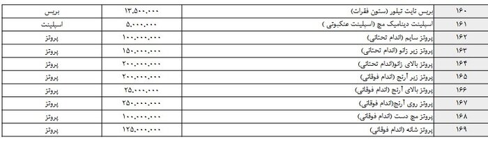 تامین اجتماعی ۶۰۳ میلیارد تومان برای خرید پروتز و اروتز پرداخت کرده است