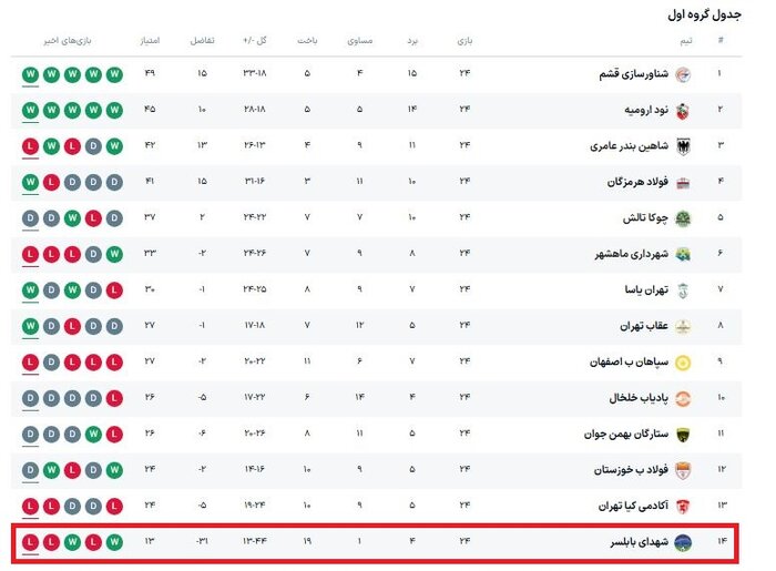 فصل ناکامی فوتبال مازندران