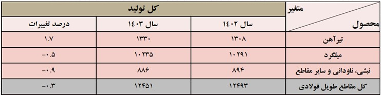 سایه سنگین ناترازی انرژی و نوسان تولید محصولات فولادی