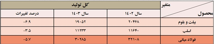 سایه سنگین ناترازی انرژی و نوسان تولید محصولات فولادی
