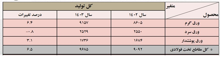 سایه سنگین ناترازی انرژی و نوسان تولید محصولات فولادی