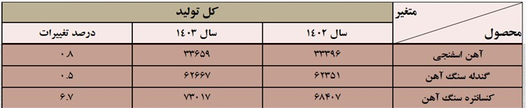 سایه سنگین ناترازی انرژی و نوسان تولید محصولات فولادی