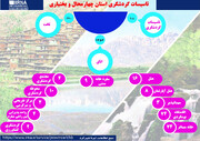 اینفوگرافیک | وضعیت زیر ساخت‌های گردشگری چهارمحال و بختیاری چگونه است؟