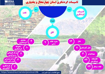 اینفوگرافیک | وضعیت زیر ساخت‌های گردشگری چهارمحال و بختیاری چگونه است؟