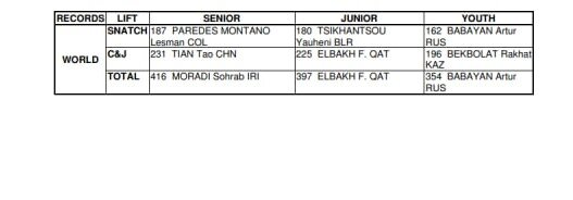 آخرین رکورد وزنهبرداری ایران از تابلو جهانی پاک شد