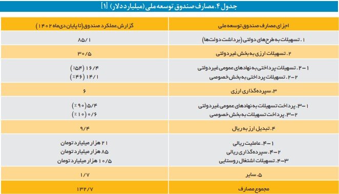کاهش سرمایه صندوق توسعه ملی چگونه رخ داد؟